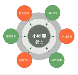 小程序賦能餐飲業 重塑門店場景，激活店內生態新活力